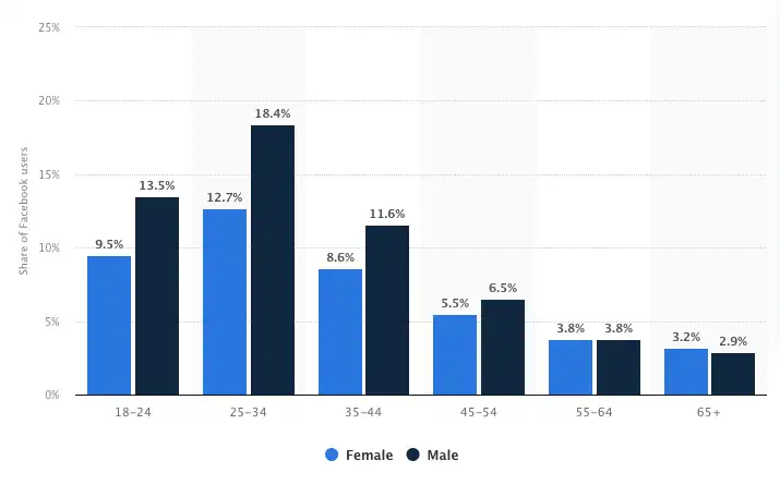 Età e genere degli utenti Facebook