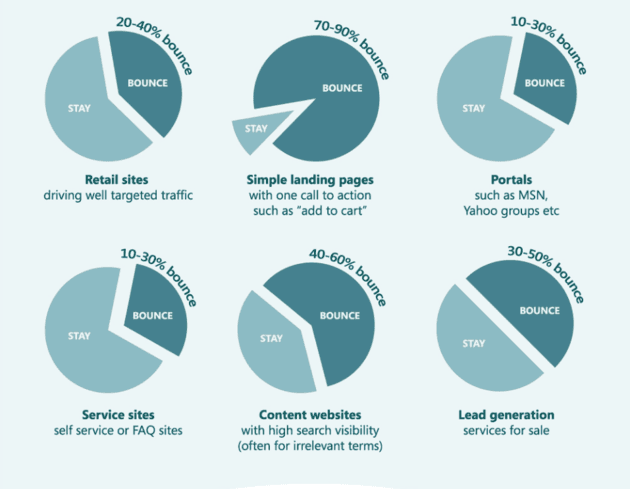 Valori medi della frequenza di rimbalzo secondo Kissmetrics. frequenza di rimbalzo, come ottimizzarla