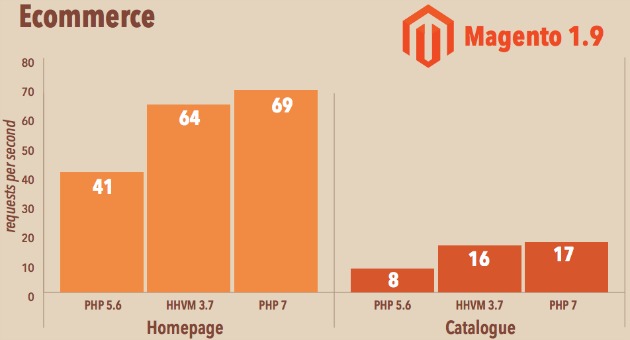 Differenze per i vari CMS magento php 7