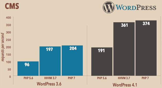 Differenze per i vari CMS wordpress php7