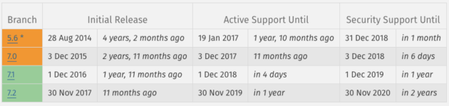 Il supporto delle versioni obsolete viene abbandonato sicurezza sito web e php