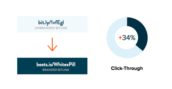 bitly click