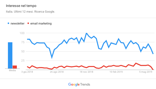 google trends per trovare una nicchia di mercato online
