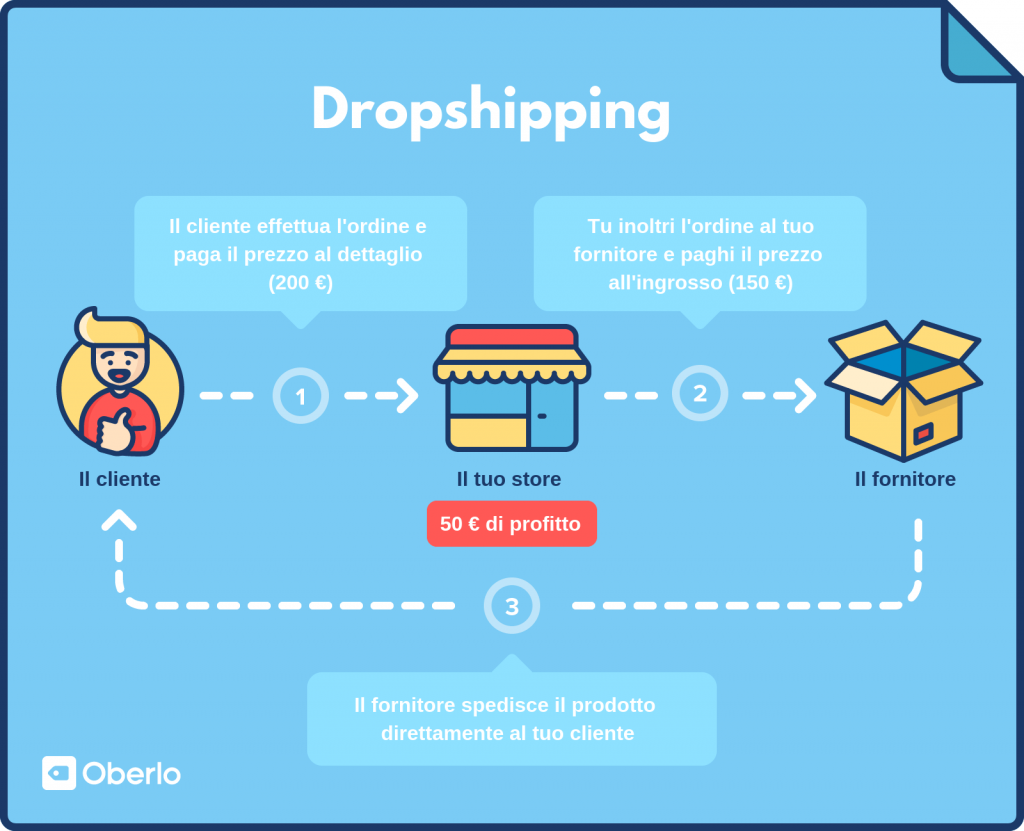 Cosa sapere prima di aprire un ecommerce