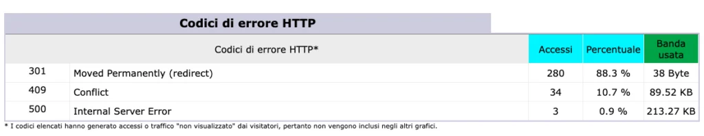 Errori registrati dai log su cPanel.
