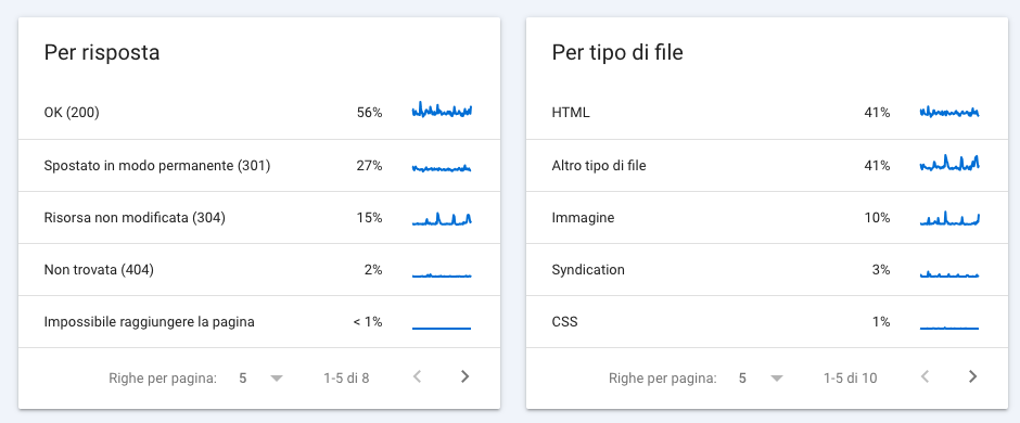 statistiche di scansione