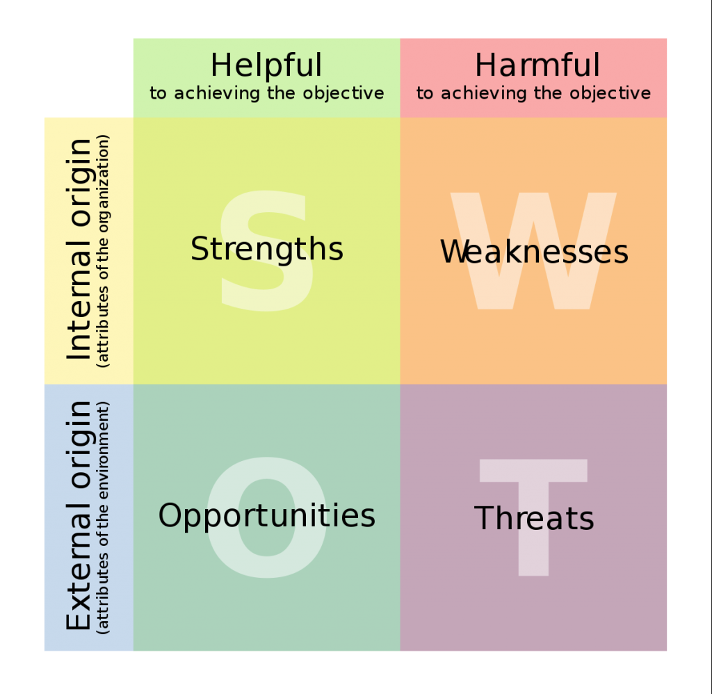 swot