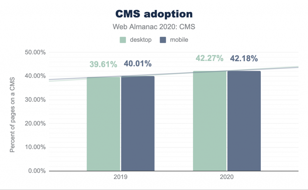 Quante persone usano un CMS?