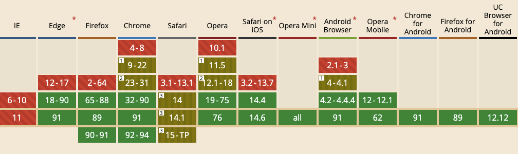 Quali i browser e le app compatibili?