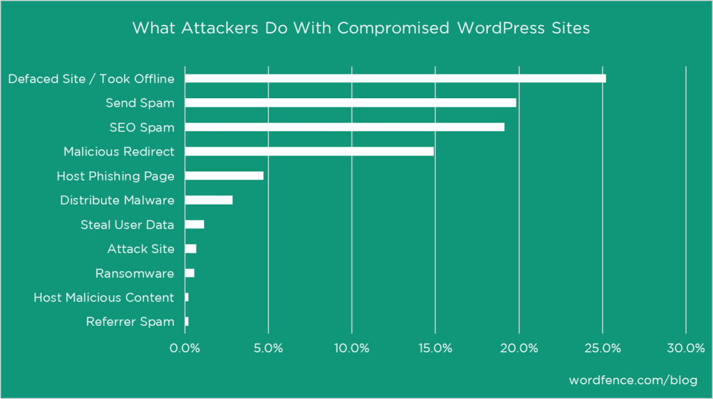 scansionare WordPress