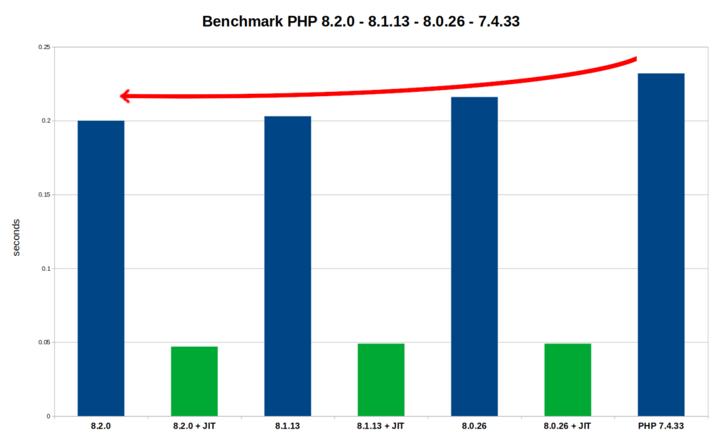 prestazioni PHP 8.2
