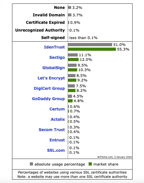 Controlla la presenza dell'HTTP