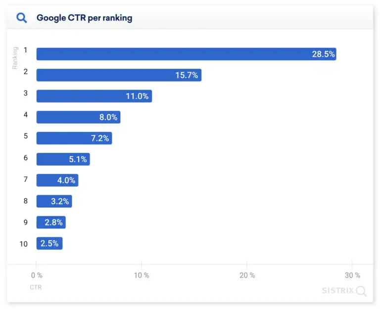 Ranking di Google: cos'è e come funziona il motore di ricerca