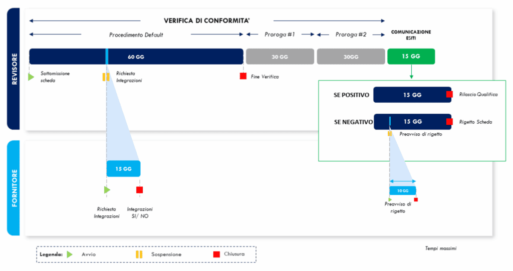 verifica conformità cloud con qualifica ACN
