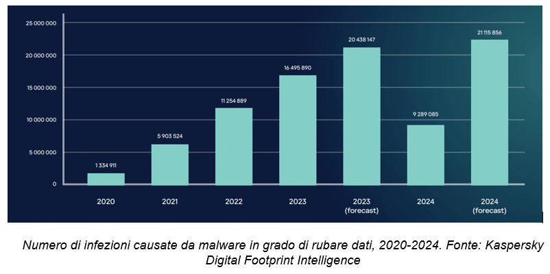 I numeri sulla diffusione degli infostealer