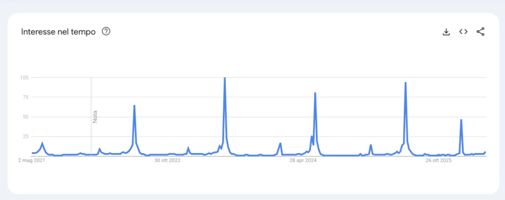 Esempio di analisi su Google Trends.